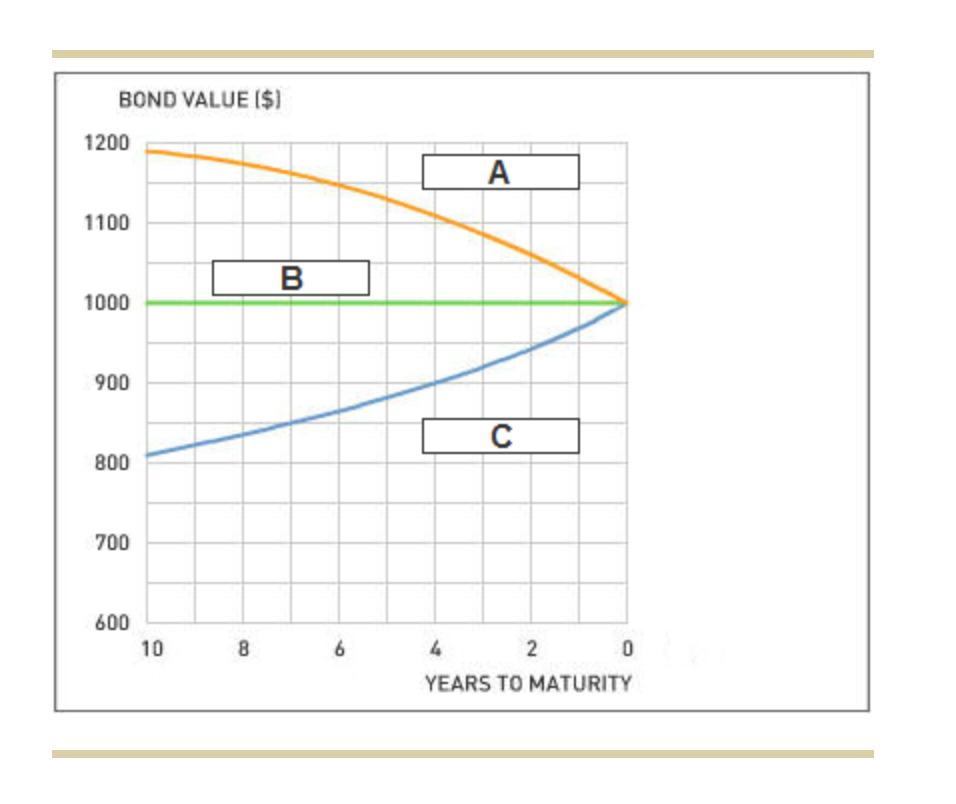 Solved A Bond Investor Is Analyzing The Following Annual | Chegg.com