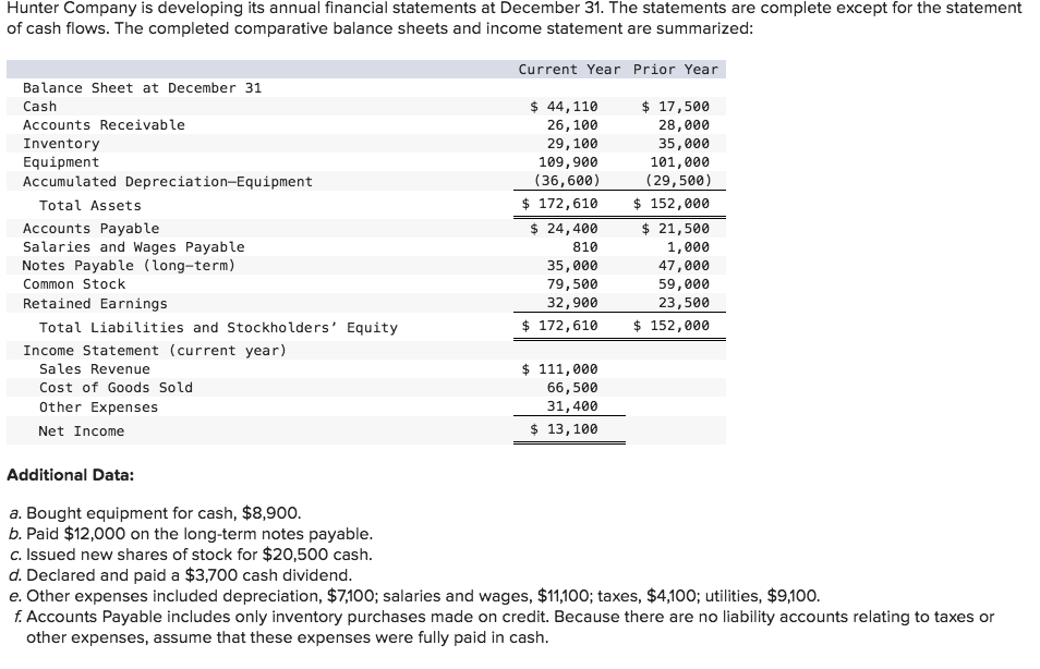 Solved Hunter Company Is Developing Its Annual Financial 
