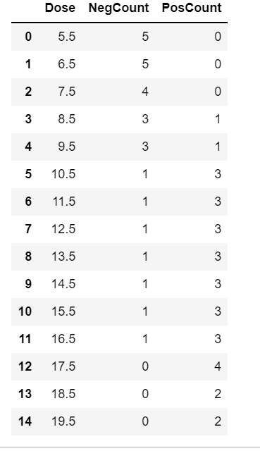 Construct the ROC coordinates. Determine the optimal | Chegg.com