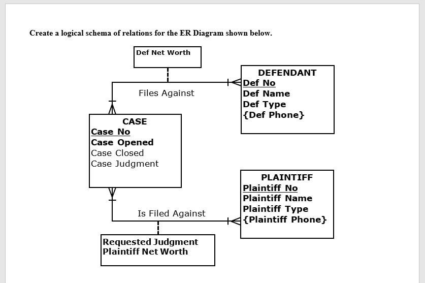 Solved Create a logical schema of relations for the ER | Chegg.com
