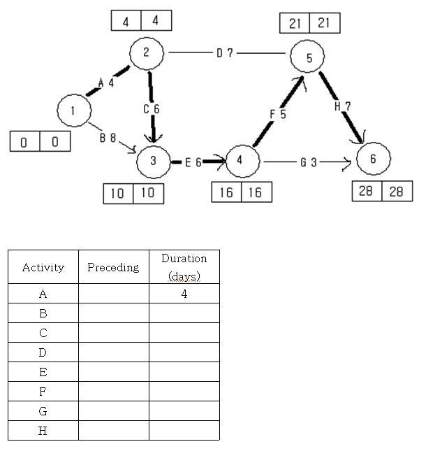 Solved I need to fill the blanks. Please see the network | Chegg.com