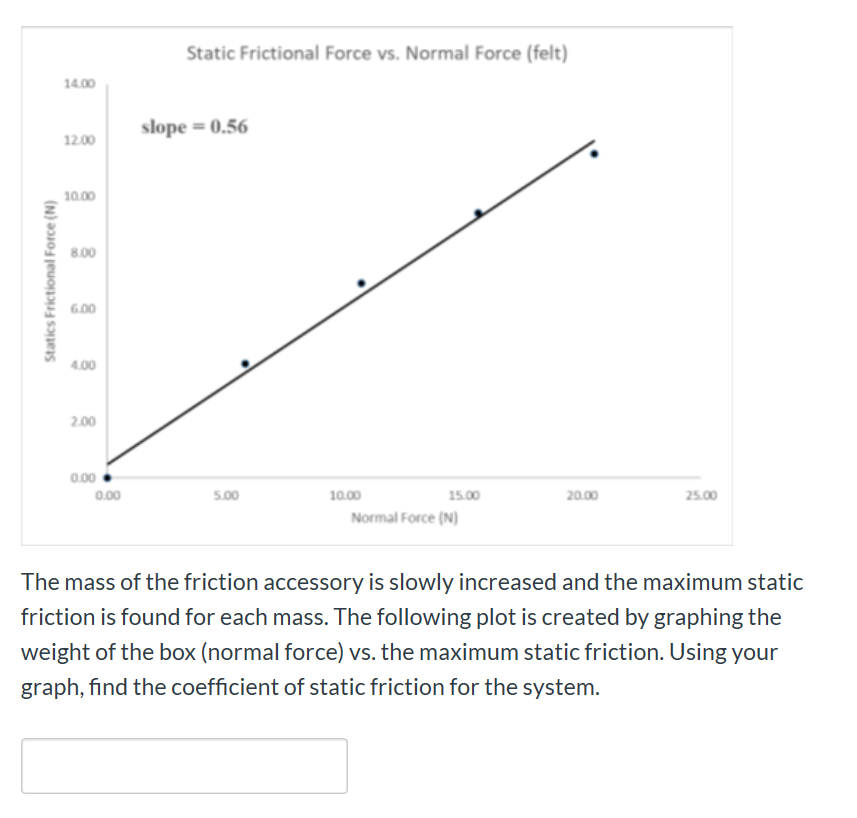 Solved Static Frictional Force Vs. Normal Force (felt) 14.00 | Chegg.com