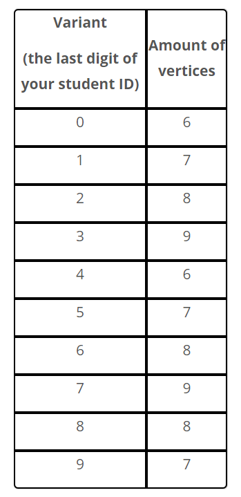 Variant Amount of (the last digit of vertices your student ID)