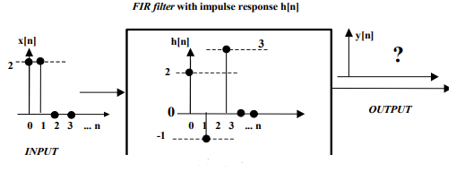 Solved i) Use convolution to find the output, y[n], of the | Chegg.com