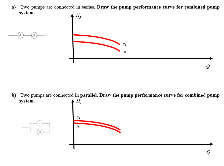 Solved a) Two pumps are connected in series. Draw the pump