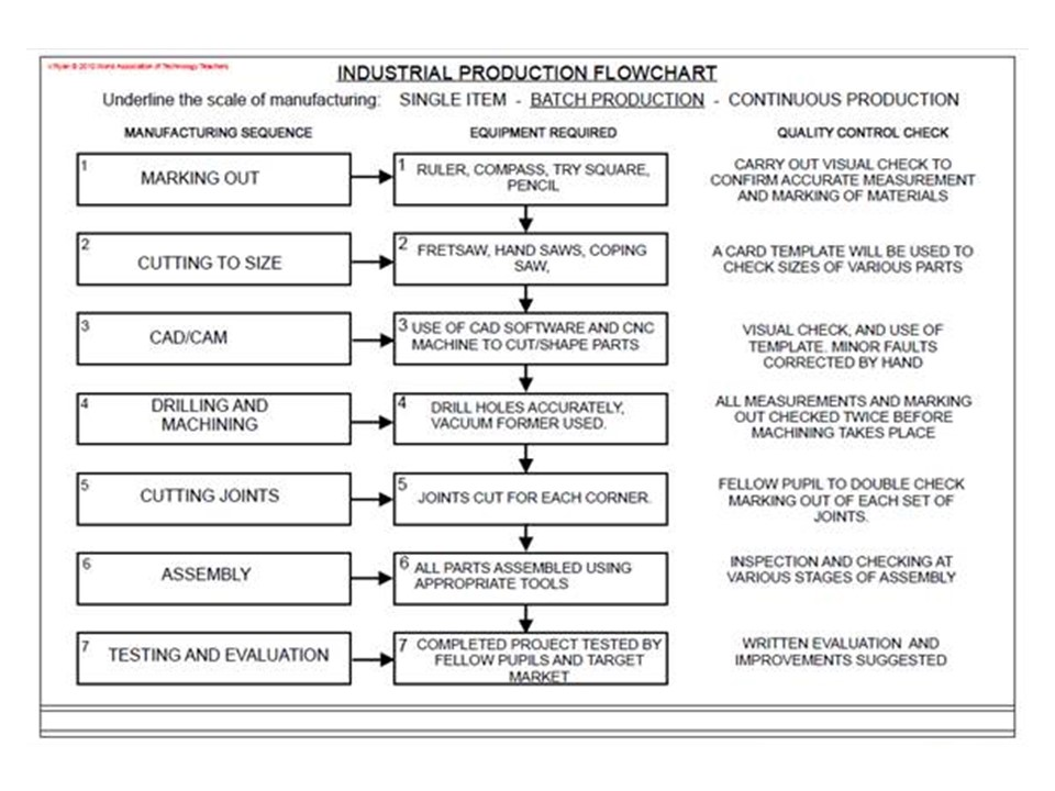 Manufacturing Process Flow Chart Template | PDF Template