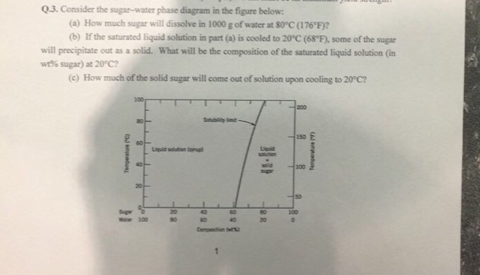 Solved Q.3. Consider the sugar-water phase diagram in the | Chegg.com