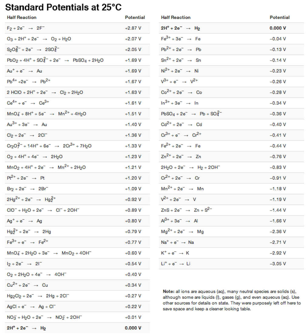 Таблица шумопонижения. Samples half reactions. Standard reduction potentials chlorine. Standard reduction potential. Стандартный электродный потенциал h2.