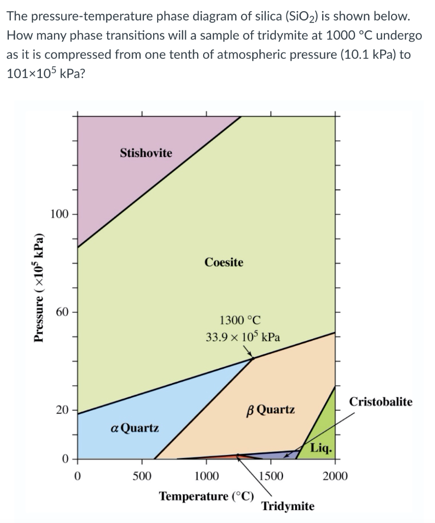 Solved The pressuretemperature phase diagram of silica