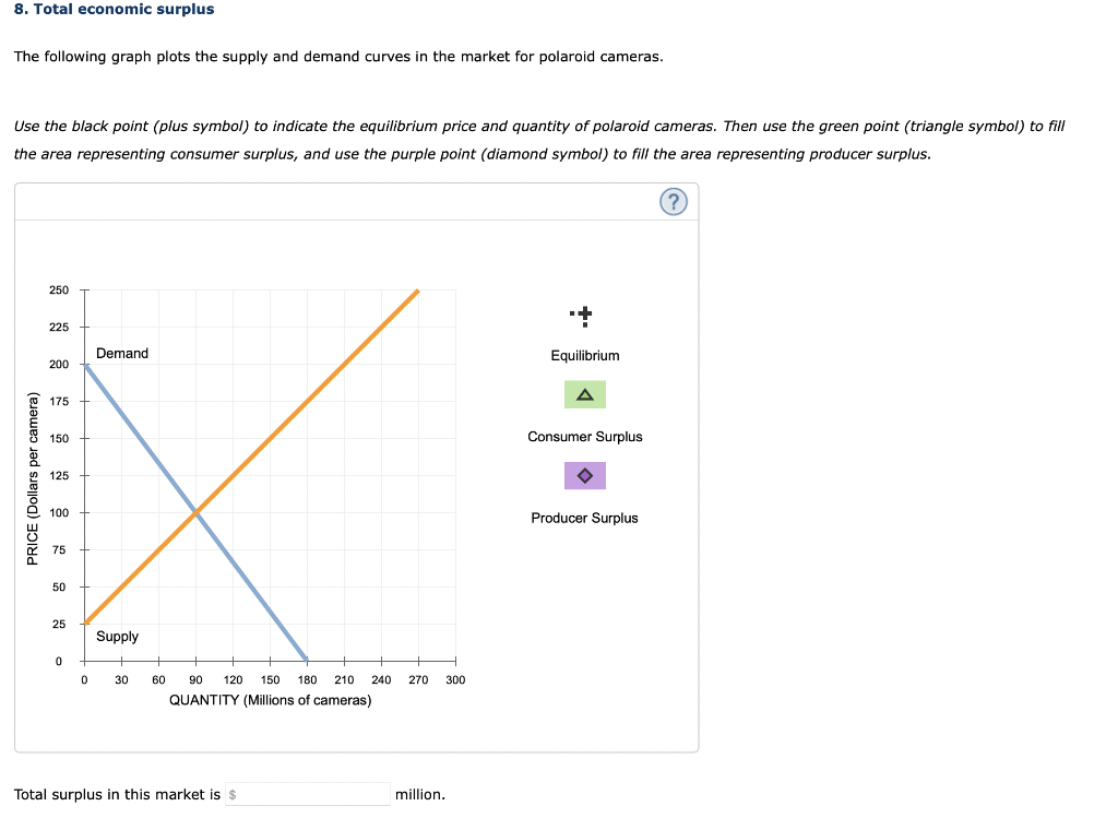 Solved The following graph plots the supply and demand