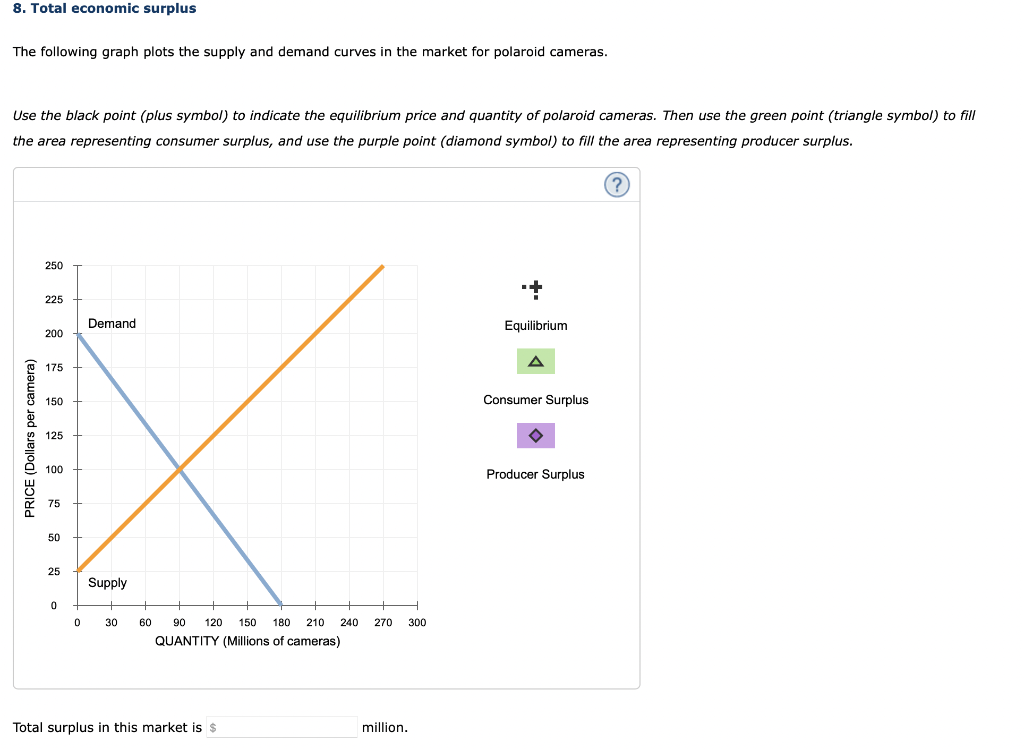 Solved The Following Graph Plots The Supply And Demand | Chegg.com