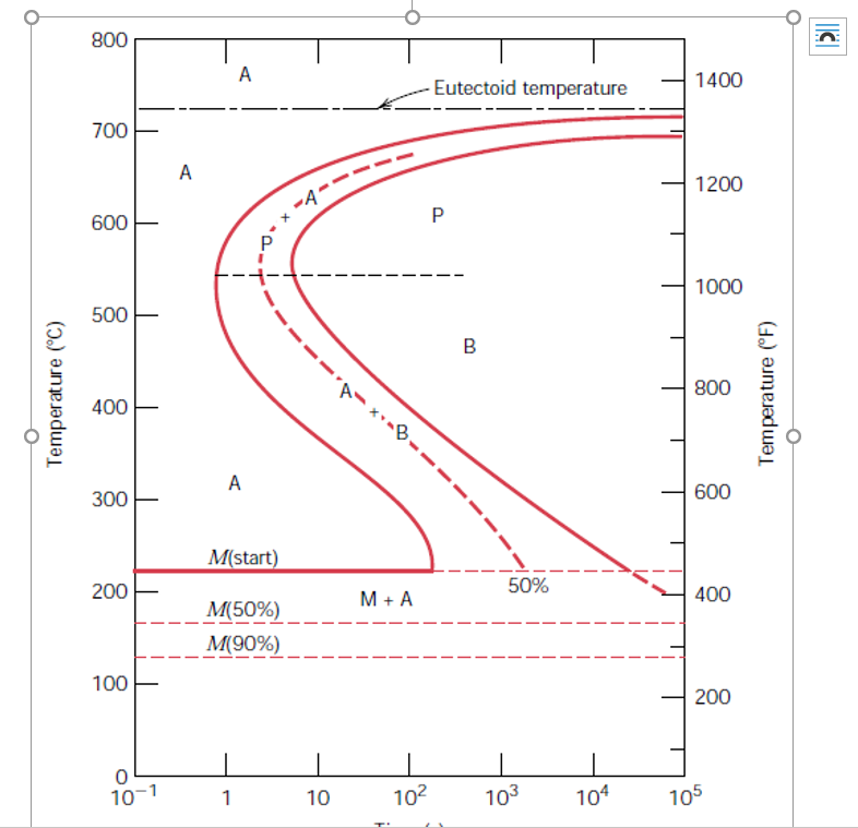 Solved Draw on Figure 2 the time-temperature cooling paths | Chegg.com