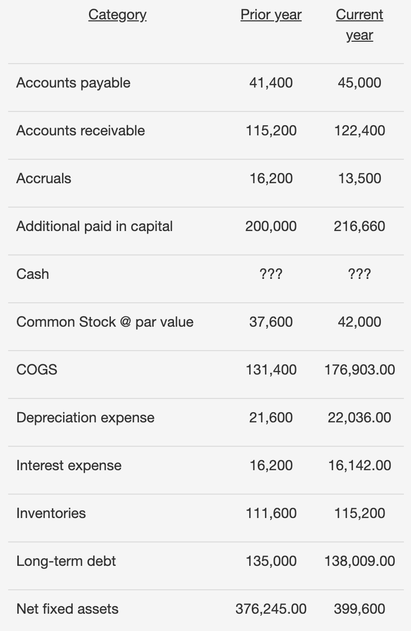 Solved Prior year Category Current year Accounts payable | Chegg.com