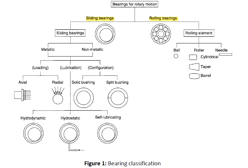 Solved There are two major classifications of bearings for