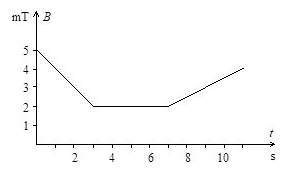 Solved The magnetic flux density B through a coil with | Chegg.com