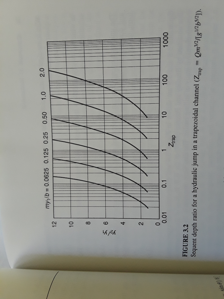 Solved A hydraulic jump is to be formed in a trapezoidal