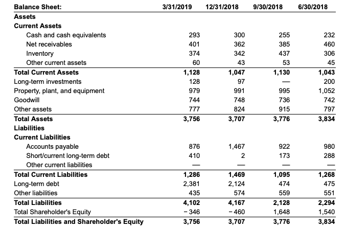 Solved Some balance sheet information is shown here | Chegg.com