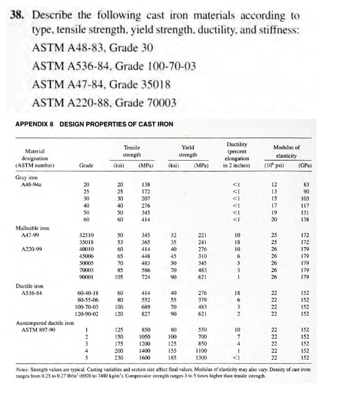 Solved 38. Describe the following cast iron materials