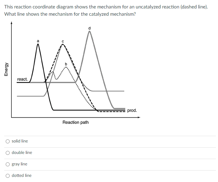 This reaction coordinate diagram shows the mechanism for an uncatalyzed reaction (dashed line).
What line shows the mechanism