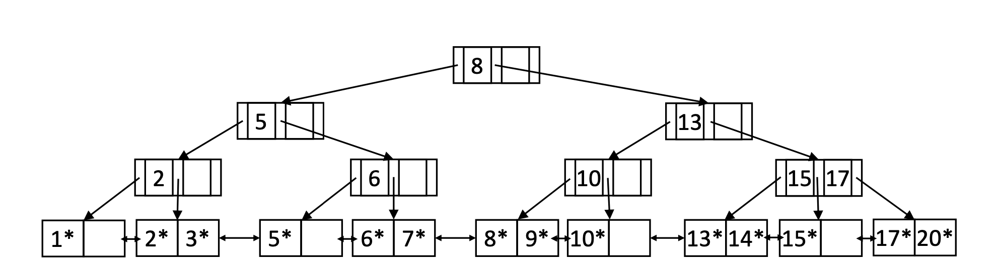 Solved Given the following B+ tree, draw the B+ tree after | Chegg.com
