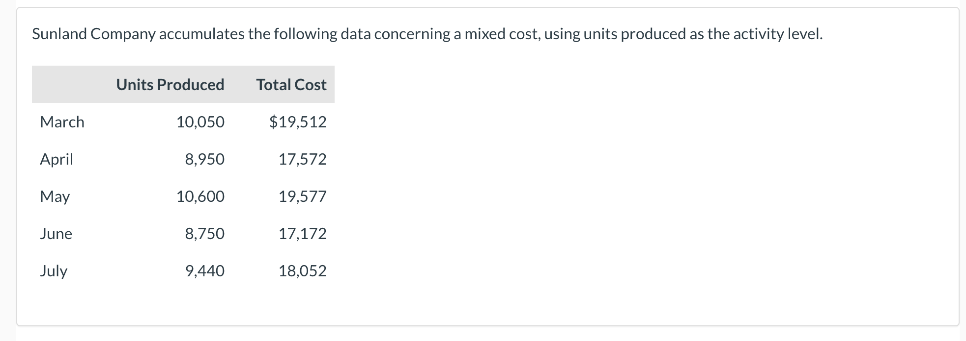 Solved Sunland Company Accumulates The Following Data Chegg