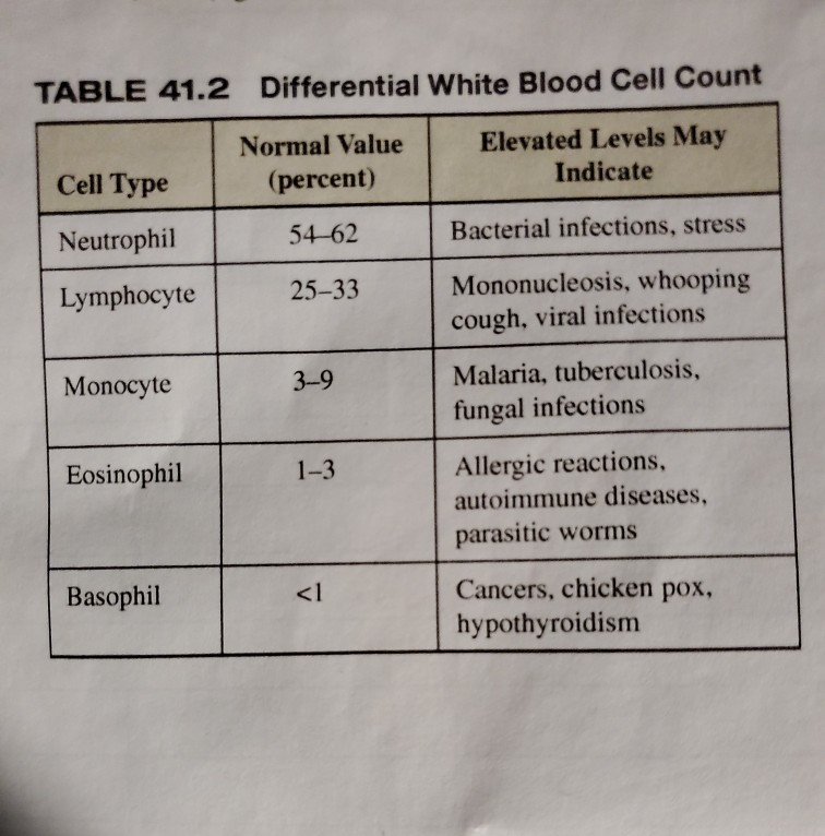 Solved Part C Assessments 1. Differential White Blood Cell | Chegg.com