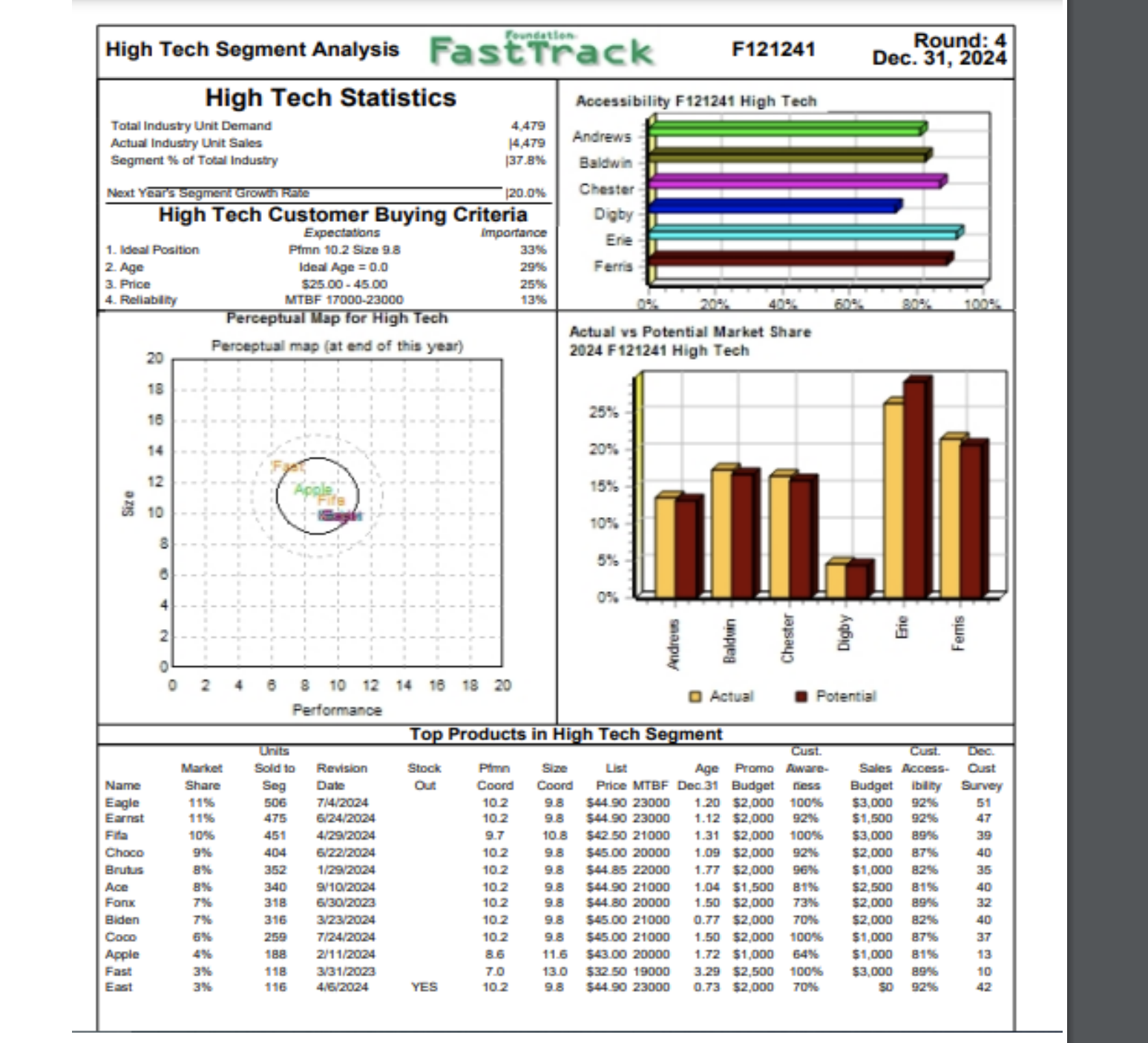 Solved Actual Vs Potential Market Share 2024 F 121241 Low Chegg Com   PhpK86NVq