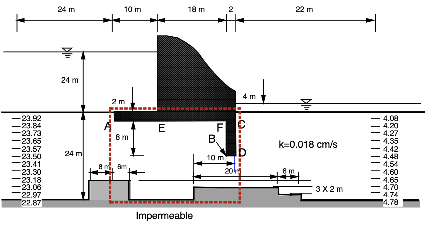 Solved The Dam Presented Below Is 180 M Long (in The | Chegg.com