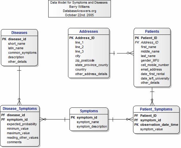 Data Model Assignment: Logical Data Modeling For the | Chegg.com