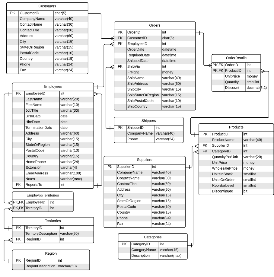 Solved Question for SQL in MS SQL Server Management | Chegg.com
