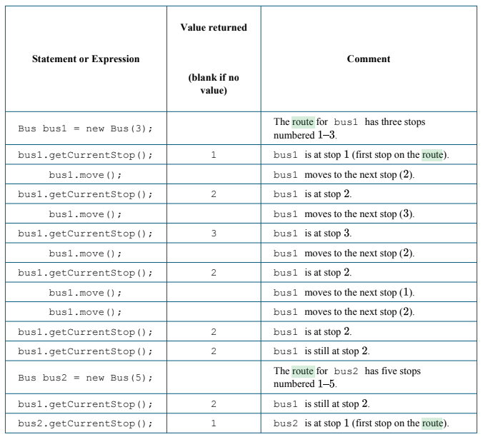 Solved The Bus class simulates the activity of a bus. A bus | Chegg.com