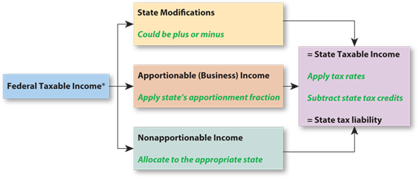 Solved State Modifications Could be plus or minus = State | Chegg.com