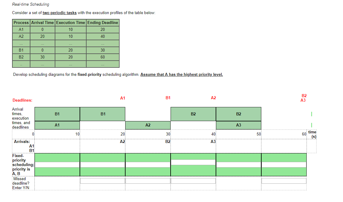 Real-time Scheduling Consider a set of two periodic tasks with the execution profiles of the table below: Process Arrival Tim