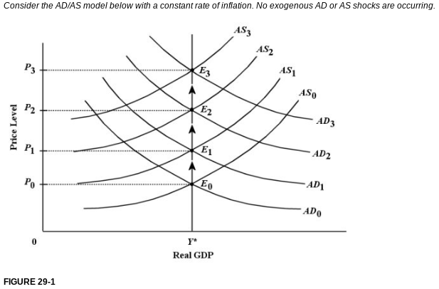Solved Refer to Figure 29-1. A constant rate of inflation of | Chegg.com