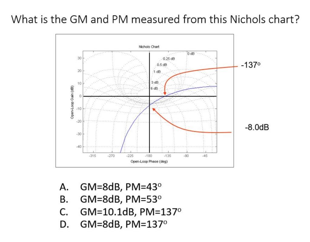 Solved What is the GM and PM measured from this Nichols