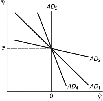 Solved Consider Figure 13.2. Each of the aggregate demand | Chegg.com
