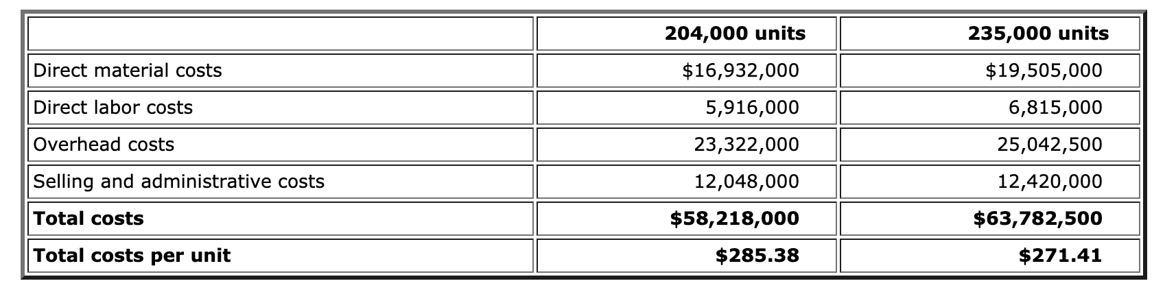 Solved Huang Automotive is presently operating at 75% of | Chegg.com