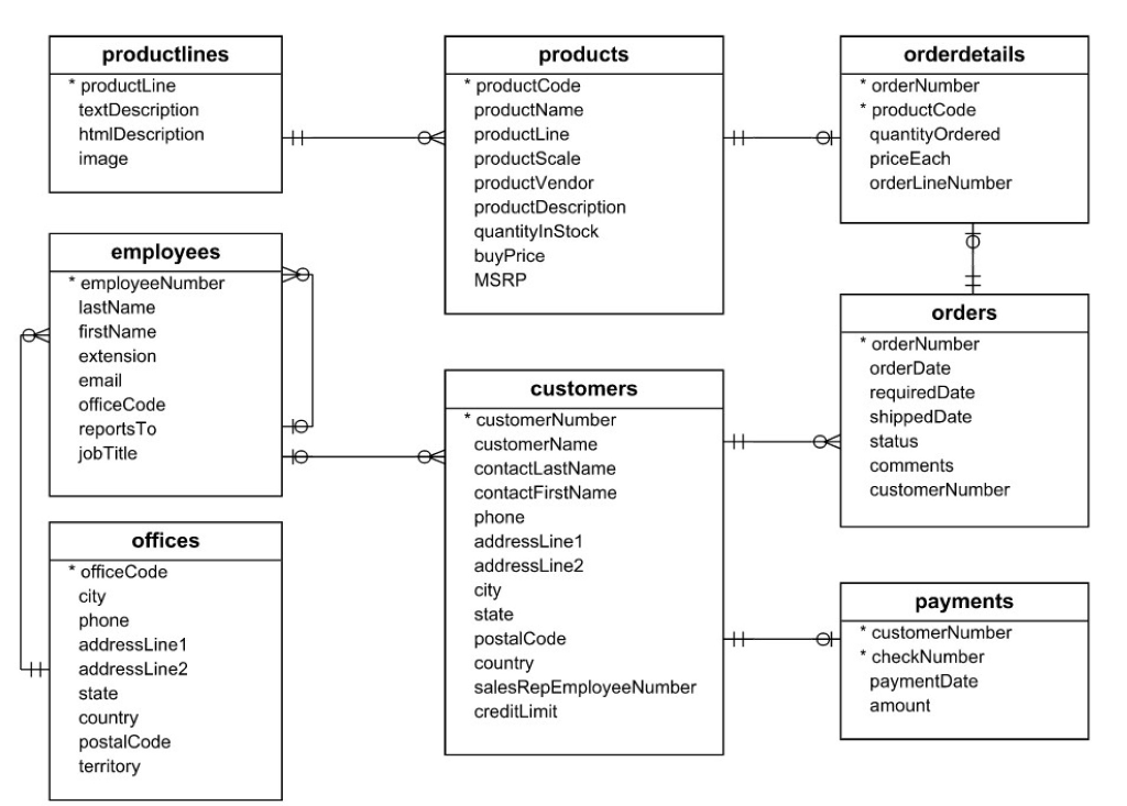 Solved Find the most popular productLine (which means that | Chegg.com