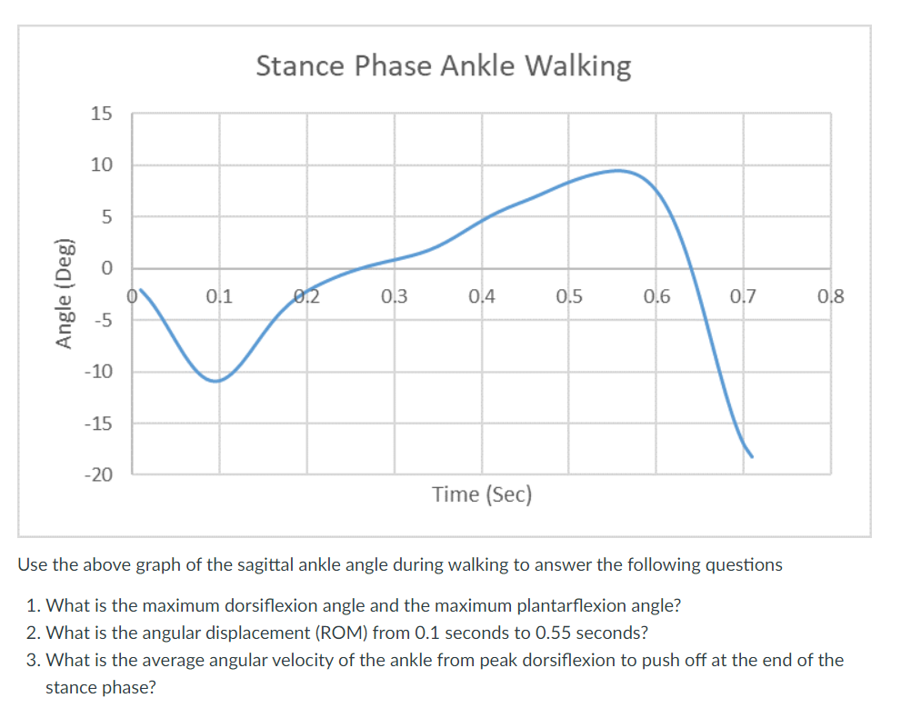 Solved Stance Phase Ankle Walking 15 10 5 Angle (Deg) 0.1 | Chegg.com