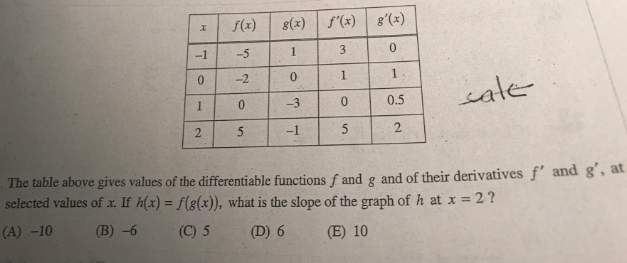 Solved The Table Above Gives Values Of The Differentiable