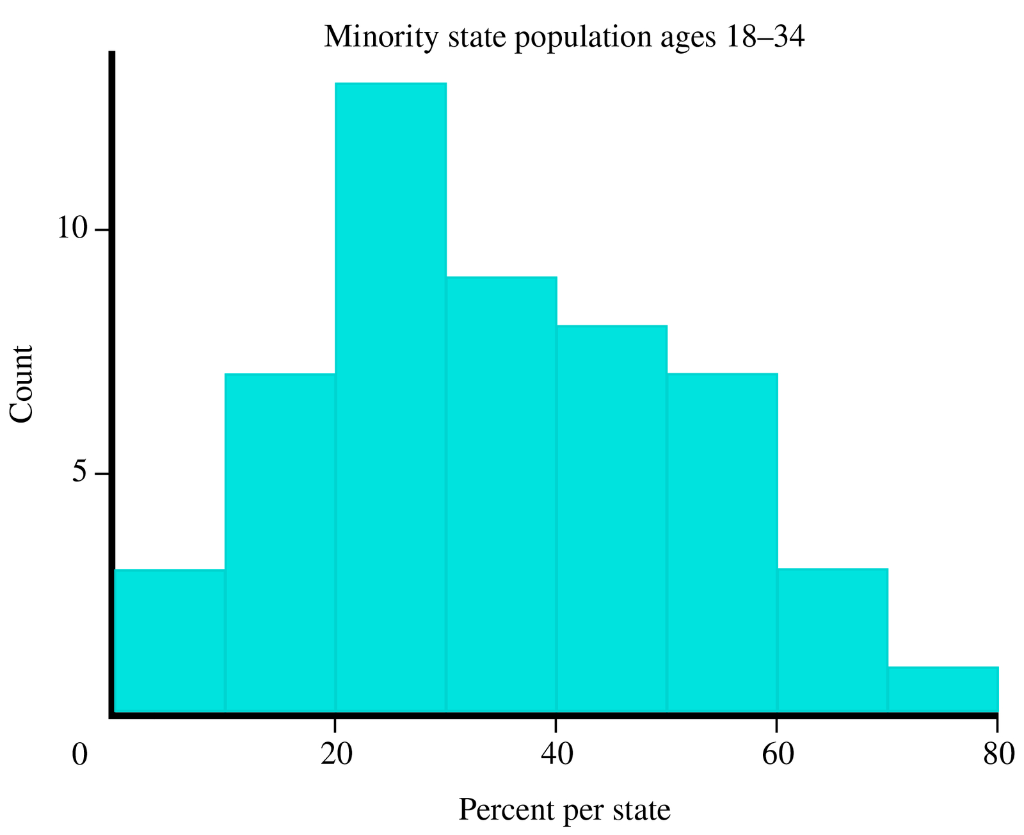 Solved In 1980, approximately 20% of adults aged 18–34 were | Chegg.com