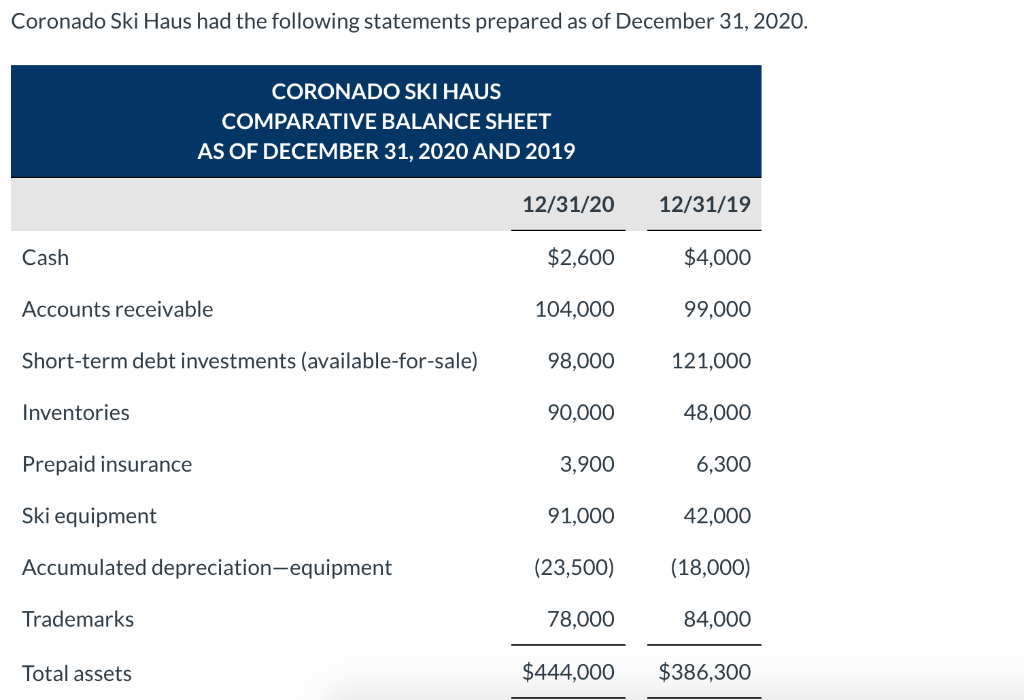 solved-coronado-ski-haus-had-the-following-statements-chegg