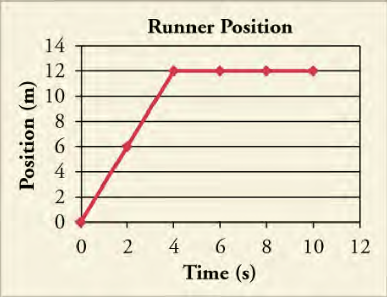 solved-using-the-graph-what-is-the-runner-s-velocity-from-4-chegg