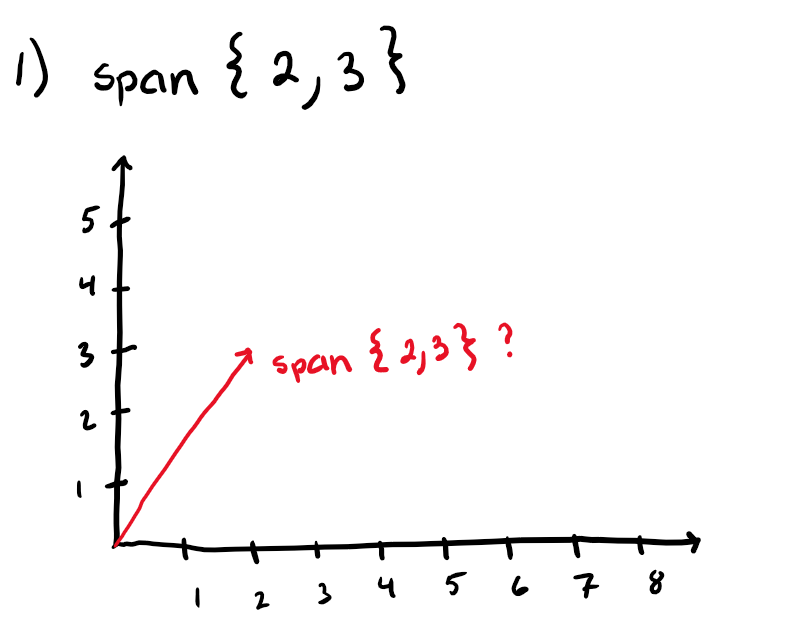 Graph the following spans: 1) Span{2, 3} 2) | Chegg.com