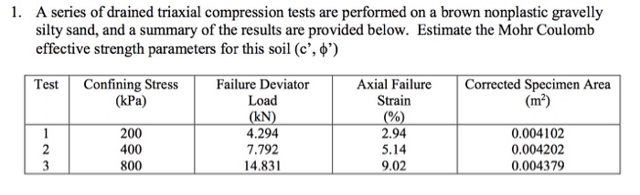 Solved A series of drained triaxial compression tests are | Chegg.com