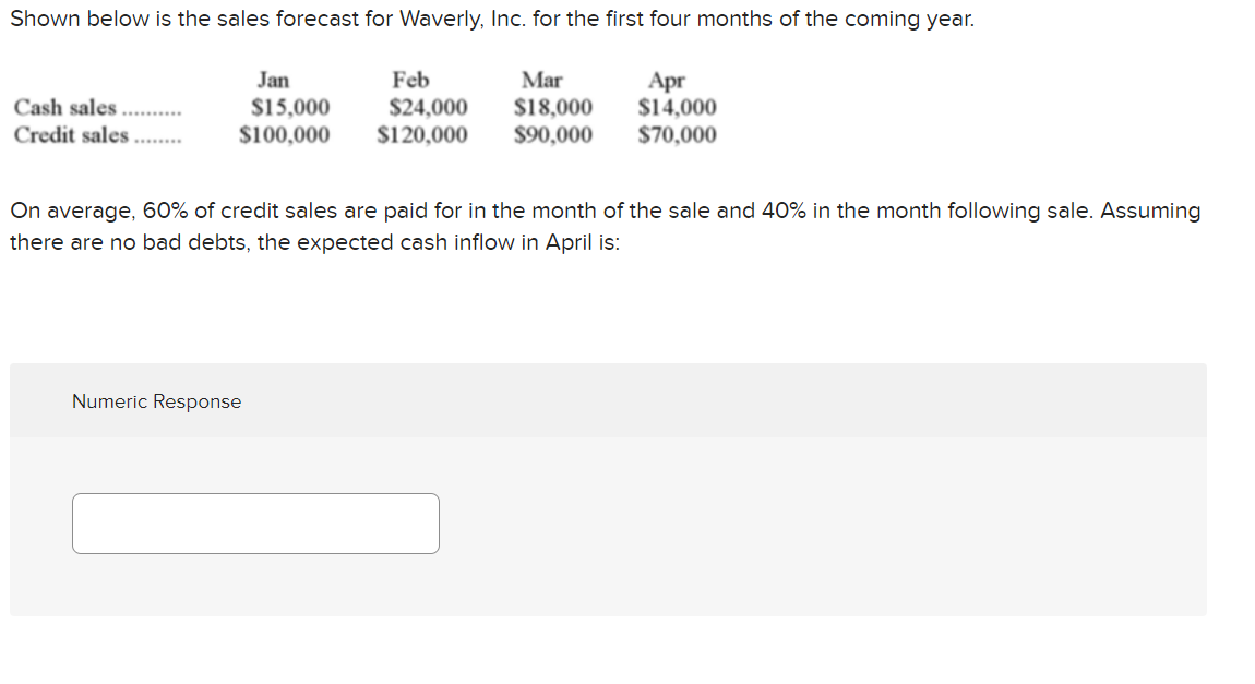 Solved Shown below is the sales forecast for Waverly, Inc.