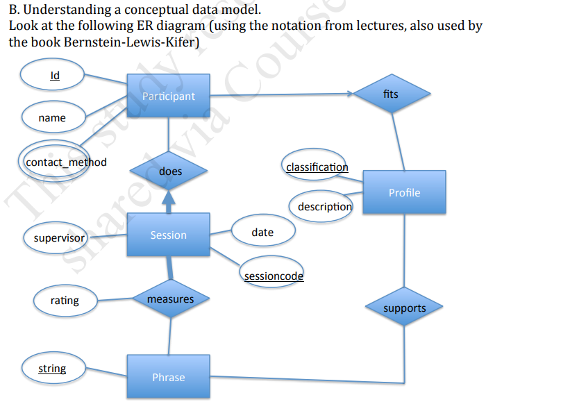 Solved B. Understanding a conceptual data model Look at the | Chegg.com