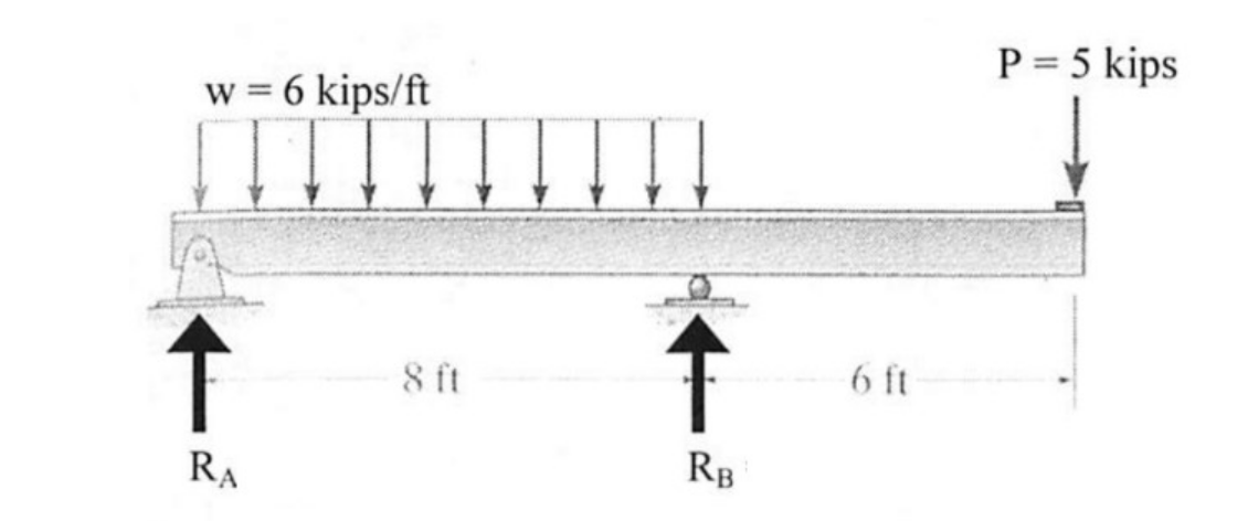 Solved P = 5 kips w = 6 kips/ft 1 8 ft 6 ft RA RB .Draw | Chegg.com