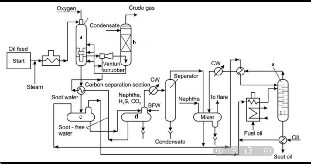 Solved The Texaco process with the quench mode is shown in | Chegg.com