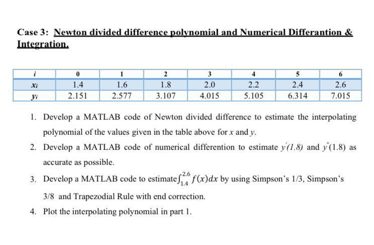 Solved Case 3: Newton divided difference polynomial and | Chegg.com